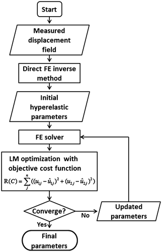 Figure 10. Flowchart of the combined finite element and non-linear optimization method.