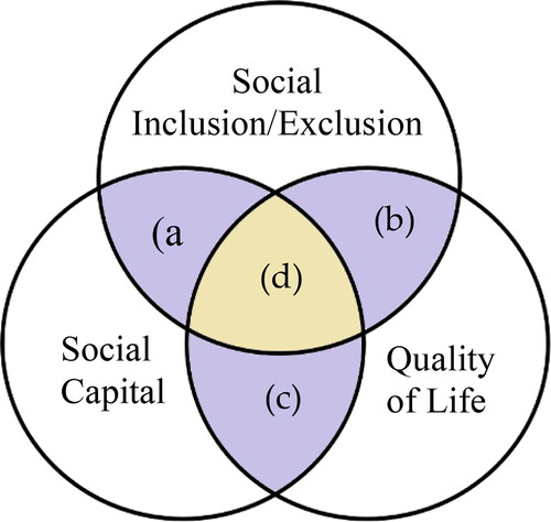 Figure 1. Relation between components of social cohesion in authors’ interpretation.Source: Drawn by the author.