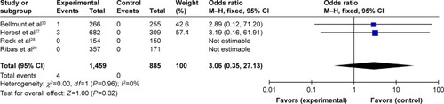 Figure 6 Forest plot for odds ratios for pneumonitis-related death in cancer patients receiving pembrolizumab compared with controls.