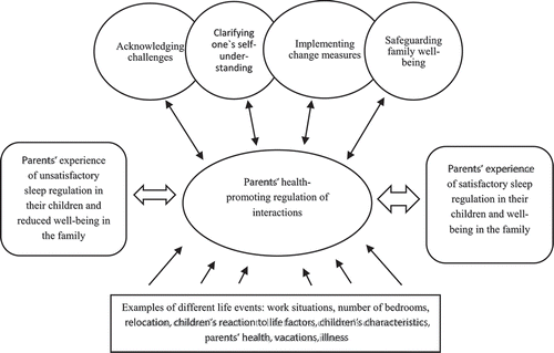 Figure 1. A health promotion approach in regulating interactions, including parents’ strengthening of sleep regulation in their small children, and safeguarding of well-being in the family.