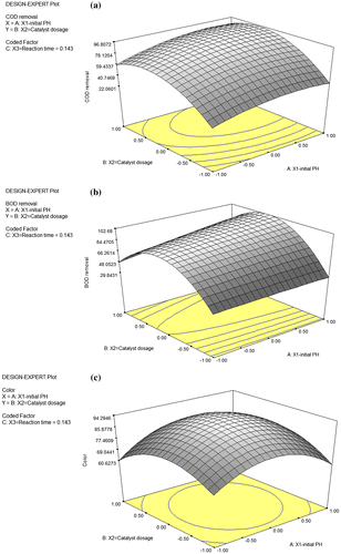 Figure 8. 3D surface plot showing Numerical optimization of the (a) COD removal (Y1) for the POME treatment by photodegradation. Dependence of Y1 on the initial pH (X1) and catalyst dosage (X2) (Reaction time, X3 = 0.143) (b) BOD removal Y2for the POME treatment by photodegradation. Dependence of Y2 on the initial pH (X1) and catalyst dosage (X2) (Reaction time, X3 = 0.143) (c) Color removal Y3 for the POME treatment by photodegradation. Dependence of Y3 on the initial pH (X1) and catalyst dosage (X2) (Reaction time, X3 = 0.143).