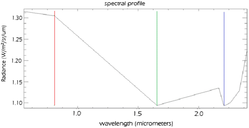 Figure 5. Radiance spectrum after radiometric corrections.