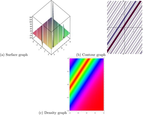 Figure 4. The graphical simulation of |ϑm(x,t)| for v0=1, c = 0, ϖ=1, χ=3, Ψ1=1, ϝ1=1. (a) Surface graph. (b) Contour graph. (c) Density graph.