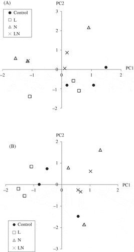 Figure 1 Results of principal component analysis: (A) using soil environmental properties and (B) using the growth data of bluejoint [Calamagrostis canadensis (Michx.) P. Beauv.] (the lists of used properties and their principal component loadings are reported in Tables 1 and 2). Treatment code: L stands for litter layer removal; N stands for nitrogen fertilization.