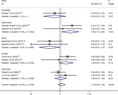 Figure 4 Forest plot of the correlation between MTHFR A1298C polymorphism and the efficacy of MTX in RA patients (AC vs AA+CC (codominant model)).