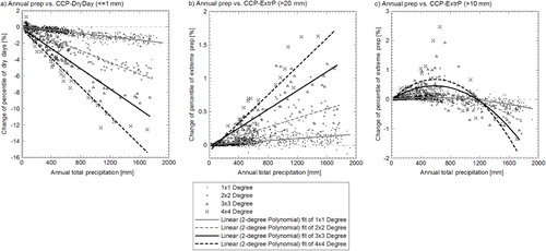 Fig. 3 The relationship between annual total precipitation and the change of cumulative percentage of dry day (prep≤1 mm) (CCP-DryDay) for four resolutions (CCP-DryDay is the difference of cumulative percentage of dry day for i×i° (i indicates 1, 2, 3 and 4, which means four different resolutions from 1×1° to 4×4°) between the cumulative percentage of dry day calculated from i×i° precipitation directly and the mean of the cumulative percentage of dry day of all the 0.5×0.5° grid falling in the i×i° grid-box) (a), (b) same as (a) but for the change of cumulative percentage of extreme precipitation day (CCP-ExtrP) with daily precipitation higher than 20 mm, and (c) same as (b) but for daily precipitation higher than 10 mm.