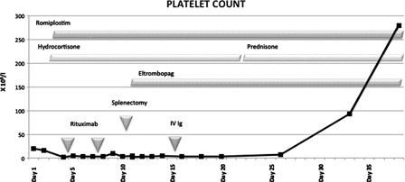 Figure 1. Platelet count recorded in the patient along a 40-day period. The thrombocytopenia resolved during the combined use of romiplostin, eltrombopag, and prednisone. IVIg, intravenous immunoglobulin G.
