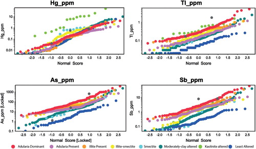 Figure 16. Split probability plots for Hg, Tl, As and Sb showing the distribution of these elements within various alteration styles (using the alteration classification shown in Figure 7).