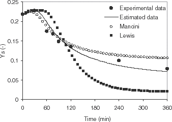 FIGURE 13 Variation of the corn moisture content during the drying process (z = 50 cm).