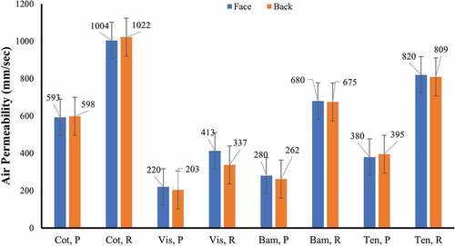 Figure 5. Air permeability results of woven fabric samples.