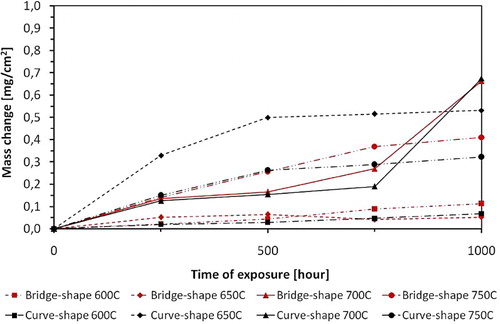 5 Comparison of mass change for TP347HFG steel between 600 and 750°C (overall mass change including spallation)