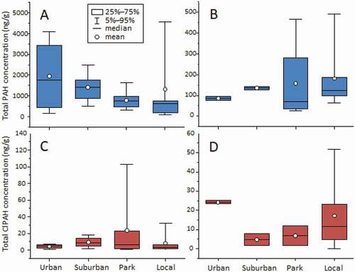 Figure 3. The concentration of (a, b) total PAHs and (c, d) total ClPAHs in (a, c) surface soils and (b, d) barn swallow feces at each site