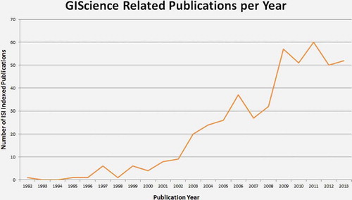 Figure 2. ISI-Indexed GIScience related publications per year.