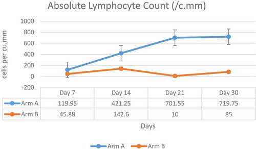 Figure 5. Mean absolute lymphocyte count