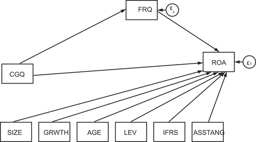 Figure 2. The mediating role of FRQ in the CGQ and firm performance relationship.