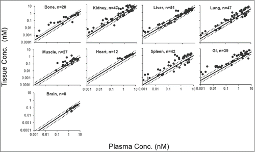 Figure 1. Tissue vs. plasma concentration profiles generated for F(ab')2. Black solid circles represents observed data, the black solid line represents fitted tissue vs. plasma F(ab')2 concentration relationship based on the estimated BC values, and the black dotted lines represent the 2-fold error envelope. The 'n' value in each panel represents the number of observed data points for each tissue.