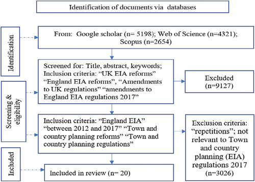 Figure 1. Steps in the search for relevant documents to include in the data collection.