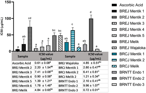 Figure 5. Antioxidant activities of the 13 black rice cultivars assigned as the IC50 value. The designations of the samples correspond to those in the methods section. Tukey’s HSD test was conducted in Graphpad Prism 9.3.1; significant differences are indicated by different letters (p < .05).