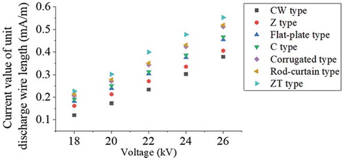 Figure 8. Effect of the shape of collecting plate on V–I characteristics.