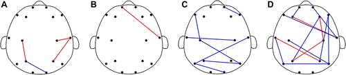 Figure 3 (A–D) Brain functional network of Theta (A), Alpha1 (B), Alpha2 (C), Beta (D) rhythms of 16 EEG channels of the AS group and the GAD group respectively. The line indicates that the PLI between the two channels is significantly different between the two groups. Blue lines indicate that the PLI values of AS group are higher than the GAD group, and red lines indicate that the PLI values of GAD group are higher than the AS group.