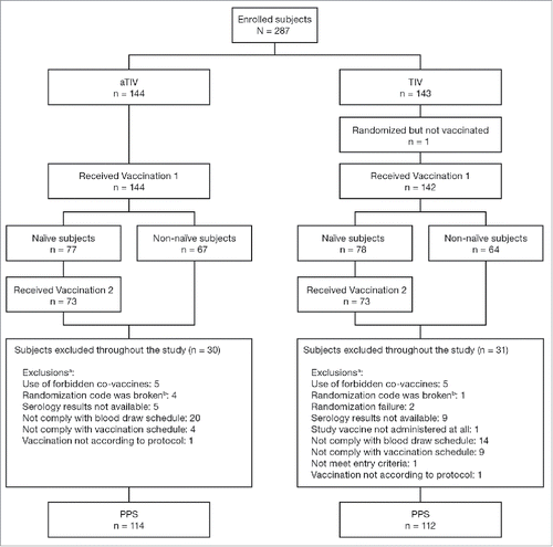 Figure 1. Study flow. aTIV, adjuvanted trivalent influenza vaccine; PPS, per protocol set; TIV, trivalent influenza vaccine. a a child can have more than 1 exclusion; b accidentally unblinded.