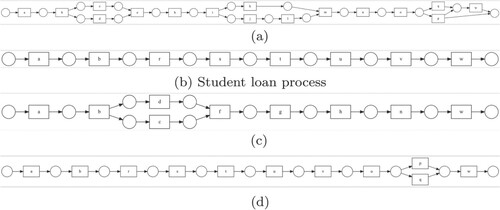 Figure 6. Process variants (a), (b), (c), (d) found in the event log. (a) Housing loan process (b) Student loan process (c) Commercial loan process (d) Small loan process.