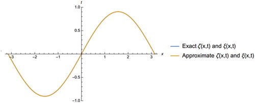 Figure 6. The 2D graph of exact solution of EquationEq. (6.6)(6.6) ∂ζ(x,t)∂t−∂2ζ(x,t)∂x2−2 ζ(x,t)∂ζ(x,t)∂x+∂∂x(ζ(x,t)ξ(x,t))=0,∂ξ(x,t)∂t−∂2ξ(x,t)∂x2−2 ξ(x,t)∂ξ(x,t)∂x+∂∂x(ζ(x,t)ξ(x,t)=0,(6.6) .