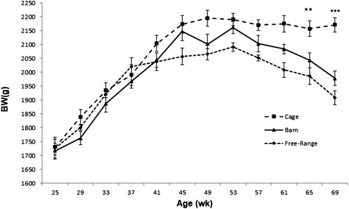 Figure 5. Monthly body weight (g) average1 of laying hens from 21 to 70 weeks of age in three different housing systems. 1Each value represents the average (n = 3) of each unit (replicate) calculated on the basis of number of hens weighed at each time point.