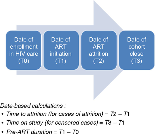 Fig. 1 Steps in HIV care process.