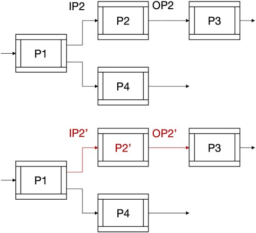 Figure 7. CDFD analysis for evolution.