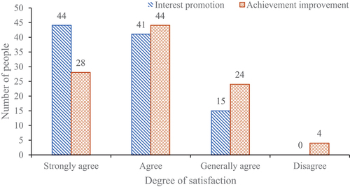 Figure 7. Learning interest and learning achievement satisfaction.