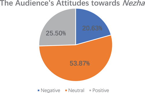 Figure 3. The audience’s attitudes toward Nezha: Birth of the Devil.