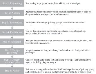 Figure 3. Eight-step co-design process.