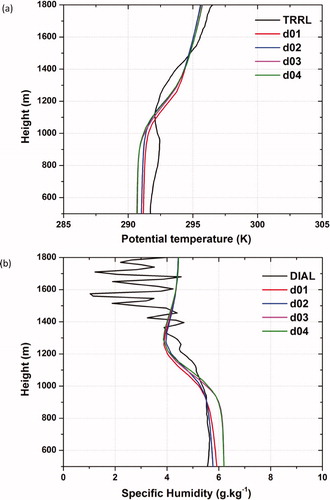 Fig. 13. Comparison of observed and simulated mean vertical profiles of potential temperature (K) (a) and specific humidity (g/kg) (b) for the period 12 to 14 UTC, 24 April 2013.