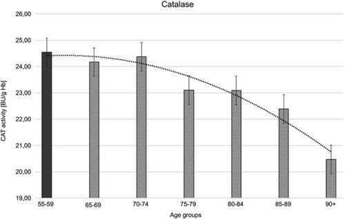 Figure 3 Catalase (CAT) activity with the trend line showing the tendency of change with age.