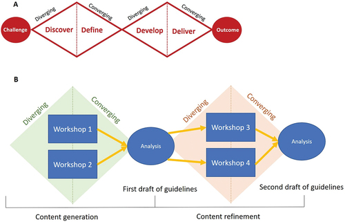 Figure 1. Co-creation process of diverging and converging. Figure 1a visualizes the Double Diamond design approach shown by the Design Council. Figure 1b shows our adaptation of the Double Diamond design approach. Each of our workshops in the content generation set (i.e., workshops 1 and 2)) consisted of a divergent phase where participants developed a wide range of ideas for the guidelines, and a convergent phase where a selection of ideas was made and prioritized. Following the content generation step, the researchers analyzed the data and compiled the first version of the guidelines. Each of the workshops in the subsequent content refinement set (i.e., workshops 3 and 4) consisted of a divergent phase where participants evaluated the guidelines, and a convergent phase where participants came to agreements about refinements needed in the guidelines. Following the content refinement workshops, the researchers analyzed the data and refined and finalized the guidelines.