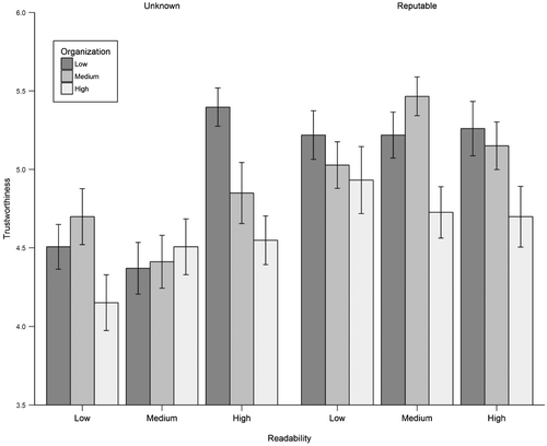 Figure 4. Trustworthiness assessment plots of readability and organization by source for study 2.