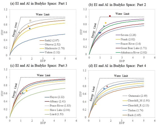 Figure 4. The long-term mean evaporative index (EI), aridity index (AI) and Budyko curve in the 19 large basins in Canada. (The Budyko parameter, w, was estimated using Xu et al. (Citation2013)’s equation developed for combined basins having an area smaller than 10 000 km2 and larger than 230 000 km2. It is shown as the number in parentheses following the name of the drainage basin)