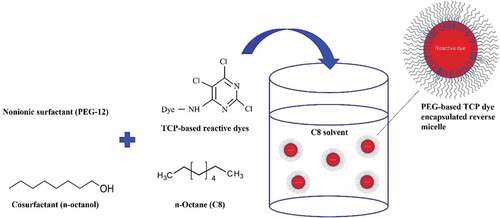 Figure 3. Preparation of PEG-based TCP dye-encapsulated reverse micellar dye liquor.