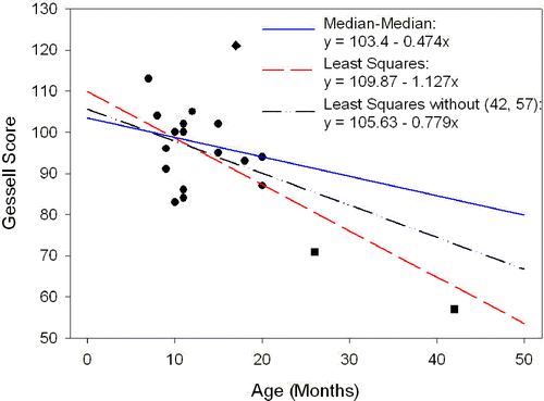 Figure 3. Scatterplot of Gesell Adaptive Score versus Age at Which Child Began Speaking.