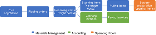 Figure 1 Cataract and vitreoretinal surgery processes reflected in the budget impact model. Overview of the processes reflected in the budget impact model structure across accounting, materials management, and operating room departments.