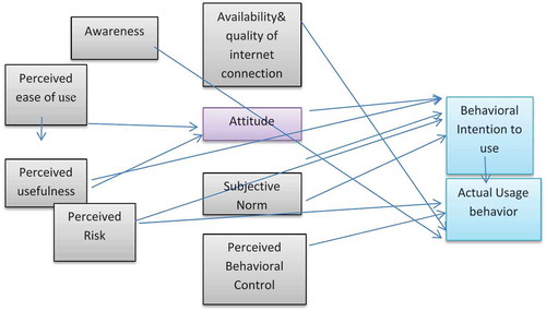 Figure 1. Conceptual framework (own development).