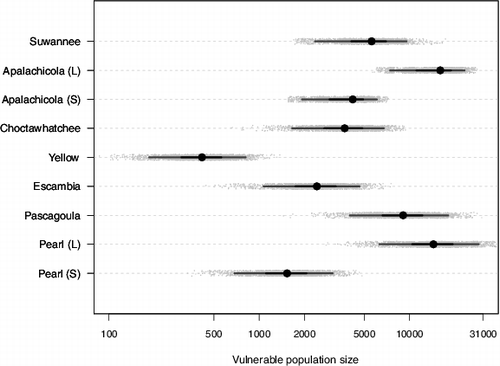 FIGURE 4. Estimated vulnerable population size in numbers of Gulf Sturgeon individuals at carrying capacity for sturgeon rivers flowing into the eastern Gulf of Mexico. Light dots represent a sample of 3,000 points from the posterior distributions. Horizontal dark grey lines represent the 90% credible interval. Horizontal black lines represent the 50% credible interval and closed black circle represents the median. Carrying capacity estimates for the Pearl and Apalachicola rivers are shown with (S for short) and without (L for long) migration barriers. Note that the x-axis has been log scaled for clarity.