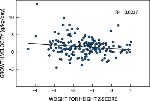 Figure 2: Growth velocity during intervention according to baseline WHZ.