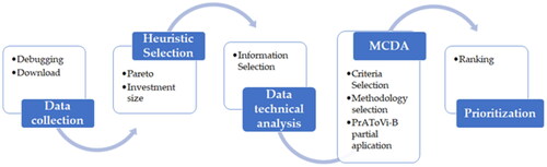 Figure 4. Proposed methodology.Source: Own elaboration.