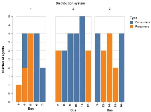 Figure 6. Number of consumers and prosumers per distribution system (per bus)