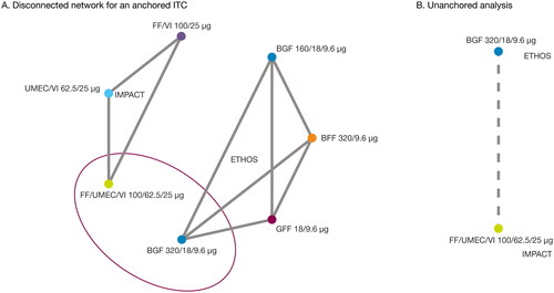 Figure 1. Network of studies for ETHOS and IMPACT.BFF, budesonide/formoterol fumarate; BGF, budesonide/glycopyrrolate/formoterol fumarate; FF, fluticasone furoate; GFF, glycopyrrolate/formoterol fumarate; ITC, indirect treatment comparison; MAIC, matching-indirect treatment comparison; UMEC, umeclidinium; VI, vilanterol