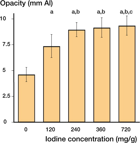 Figure 2. The average calculated radio-opacity (using the aluminium wedge standard curve) of 10×10 mm markers is plotted for different iodine concentrations (0, 120, 240, 360, 720 mg/g). In the range 0–240 mg/g, each increase in iodine concentration caused a significant increase in radio-opacity compared to the previous concentration (a: p<0.001 compared to control; b: p<0.001 compared to 120 mg/g; c: p<0.015 compared to 240 mg/g), while iodine concentrations higher than 240 mg/g caused only a minimal increase in radio-opacity. The results are the average of two experiments, totaling five measurements per marker and at least four markers per iodine concentration.