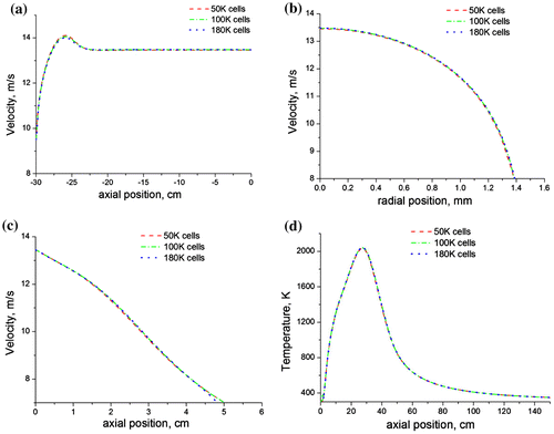 Figure 3. Predictions of (a) axial velocity, (b) radial velocity, (c) velocity at pipe exit and (d) axial temperature, for 50, 100, and 180 K mesh sizes showing meshing independence.