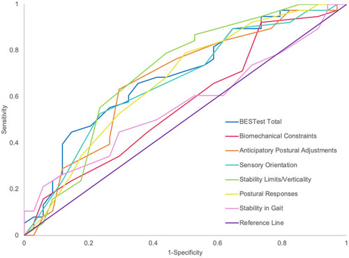Figure 1 ROC curve for BESTest total and subcomponent scores for identifying fallers with COPD.